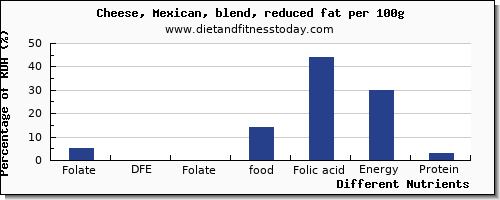 chart to show highest folate, dfe in folic acid in mexican cheese per 100g